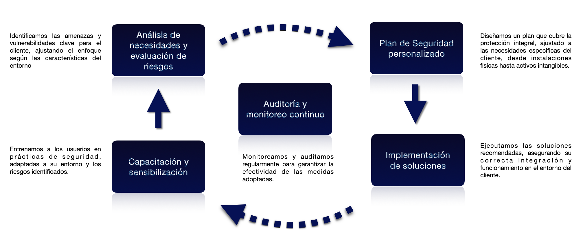 Esquema del proceso de Consultoría en Seguridad